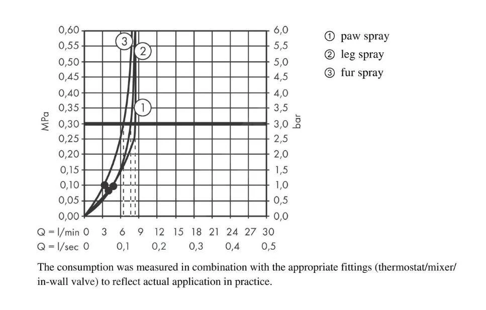 Hansgrohe DogShower - Handdouche Voor Honden 150, 3jet, Met Massagenoppen, Pink 26640560 - Afbeelding 4